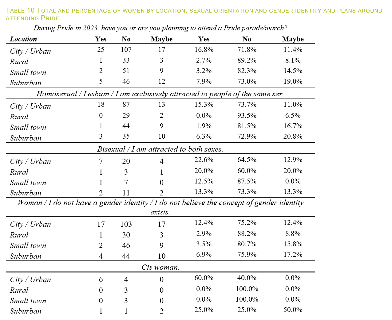 Lesbian and bisexual women's experiences and attitudes towards Pride Month in 2023