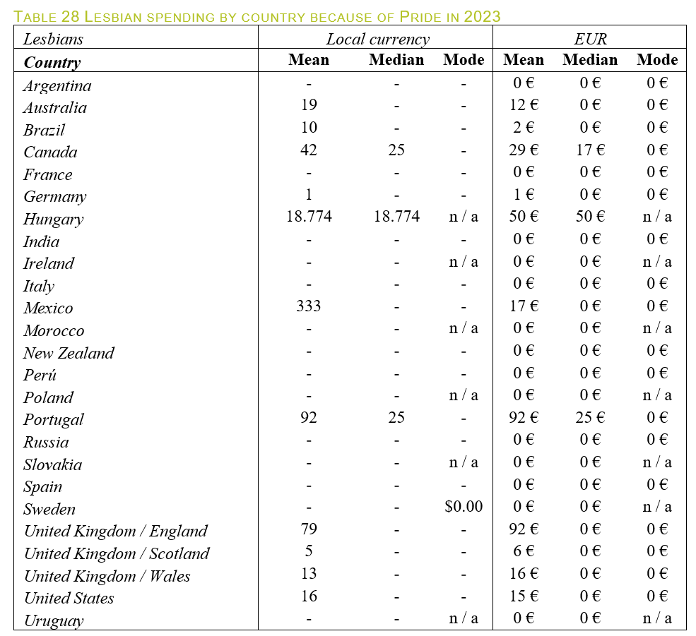 Lesbian and bisexual women's experiences and attitudes towards Pride Month in 2023