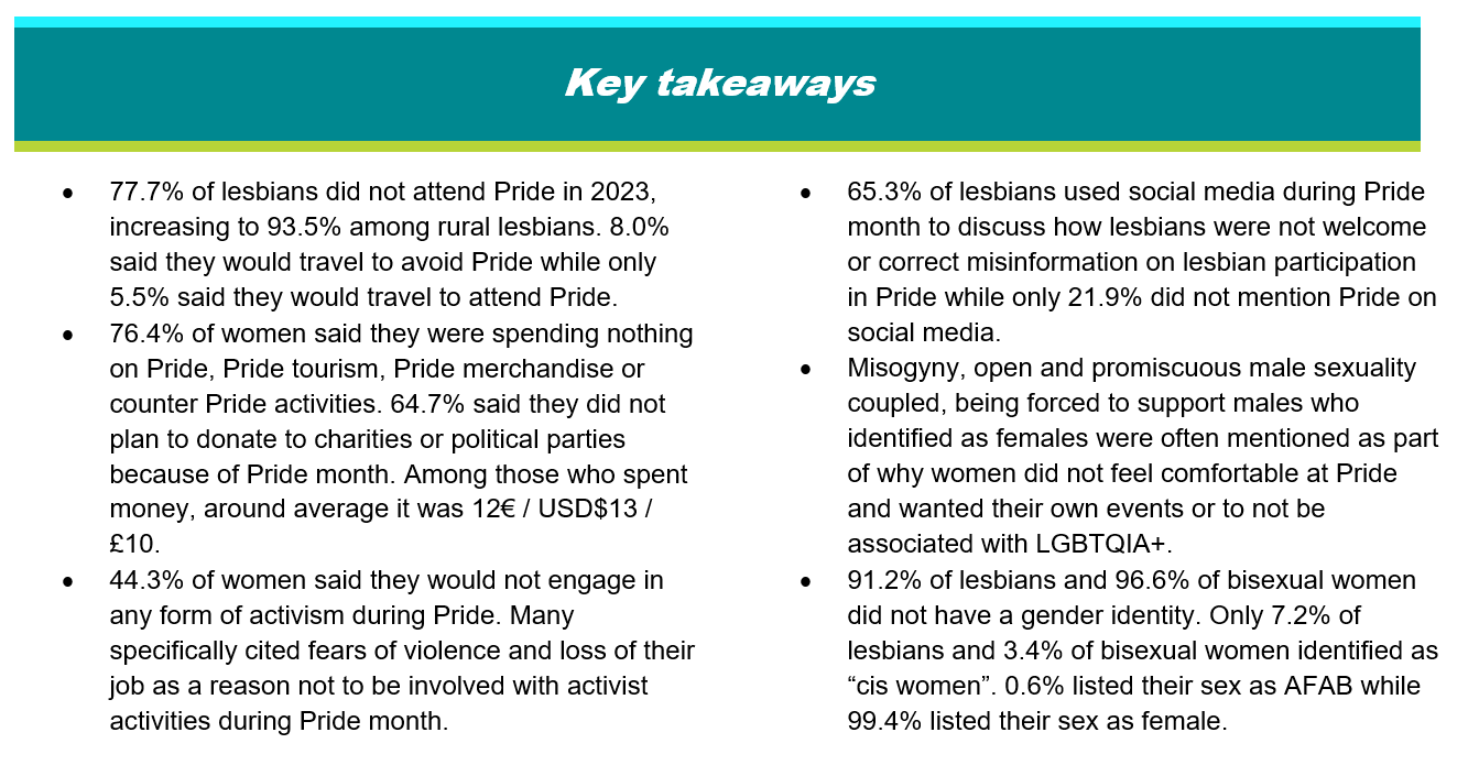 •	77.7% of lesbians did not attend Pride in 2023, increasing to 93.5% among rural lesbians. 8.0% said they would travel to avoid Pride while only 5.5% said they would travel to attend Pride. •	76.4% of women said they were spending nothing on Pride, Pride tourism, Pride merchandise or counter Pride activities. 64.7% said they did not plan to donate to charities or political parties because of Pride month. Among those who spent money, around average it was 12€ / USD$13 / £10. •	44.3% of women said they would not engage in any form of activism during Pride. Many specifically cited fears of violence and loss of their job as a reason not to be involved with activist activities during Pride month. •	65.3% of lesbians used social media during Pride month to discuss how lesbians were not welcome or correct misinformation on lesbian participation in Pride while only 21.9% did not mention Pride on social media. •	Misogyny, open and promiscuous male sexuality coupled, being forced to support males who identified as females were often mentioned as part of why women did not feel comfortable at Pride and wanted their own events or to not be associated with LGBTQIA+. •	91.2% of lesbians and 96.6% of bisexual women did not have a gender identity. Only 7.2% of lesbians and 3.4% of bisexual women identified as “cis women”. 0.6% listed their sex as AFAB while 99.4% listed their sex as female.